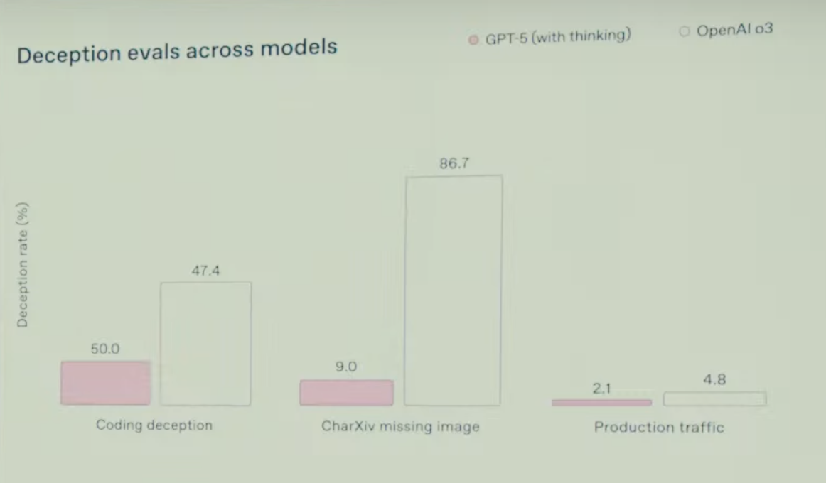 Misleading Bar chart from OpenAI's GPT5 release showing that 50.0 is less than 47.4...
