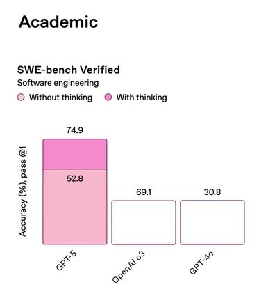 Misleading Bar chart from OpenAI's GPT5 release showing that 69% is bigger than 52% due to not having accurately scaled axes